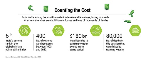 India is among the world's most climate-vulnerable nations