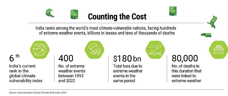 India is among the worlds most climate-vulnerable nations