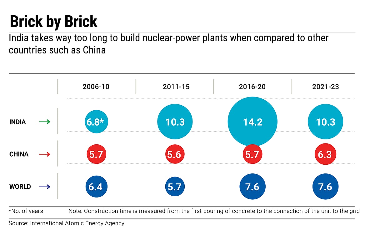 India takes far too long to build nuclear-power plants compared to competitors