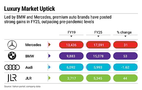 Premium auto brands posted strong gains in FY25
