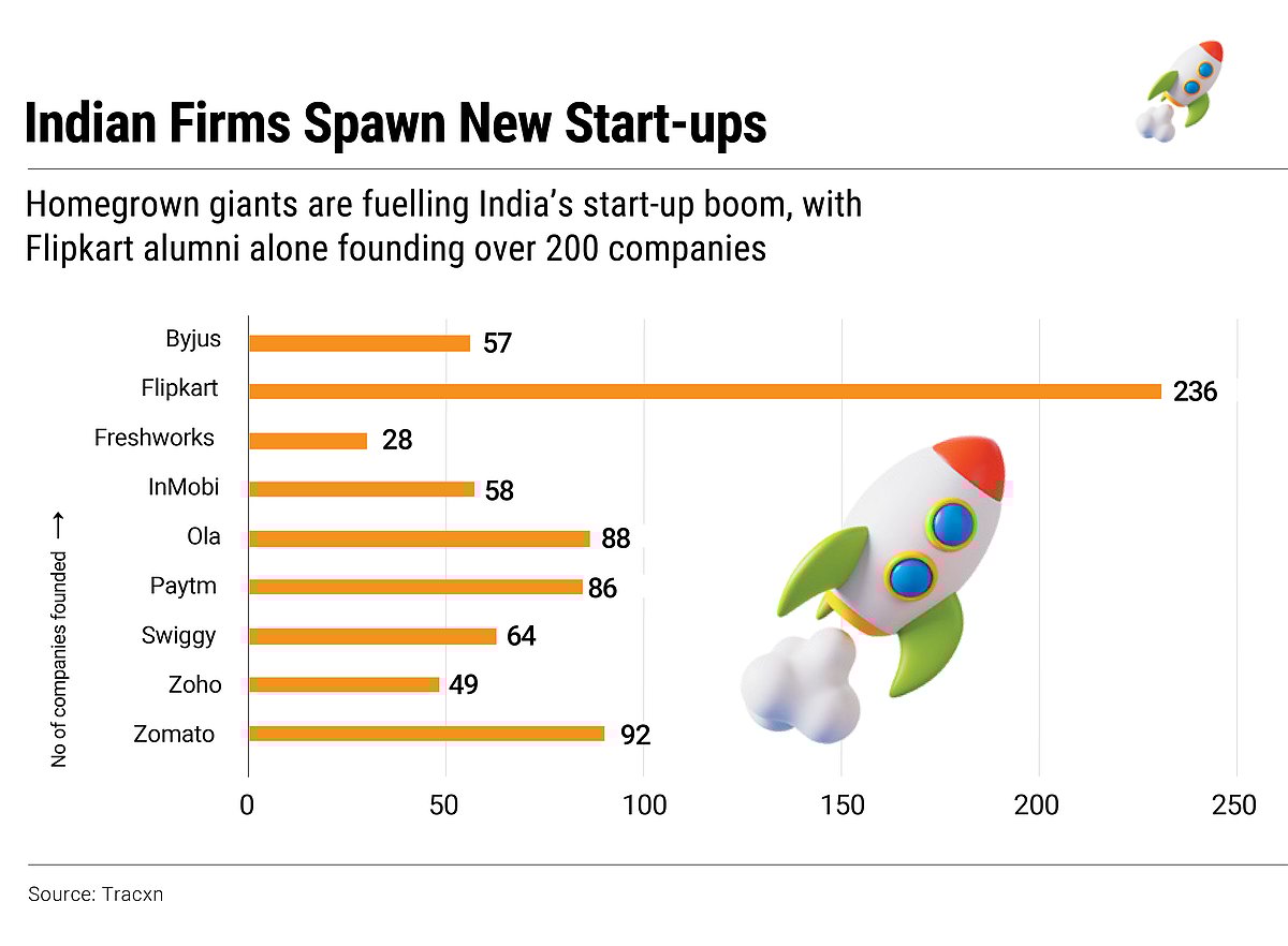 Homegrown giants are fuelling Indias start-up boom
