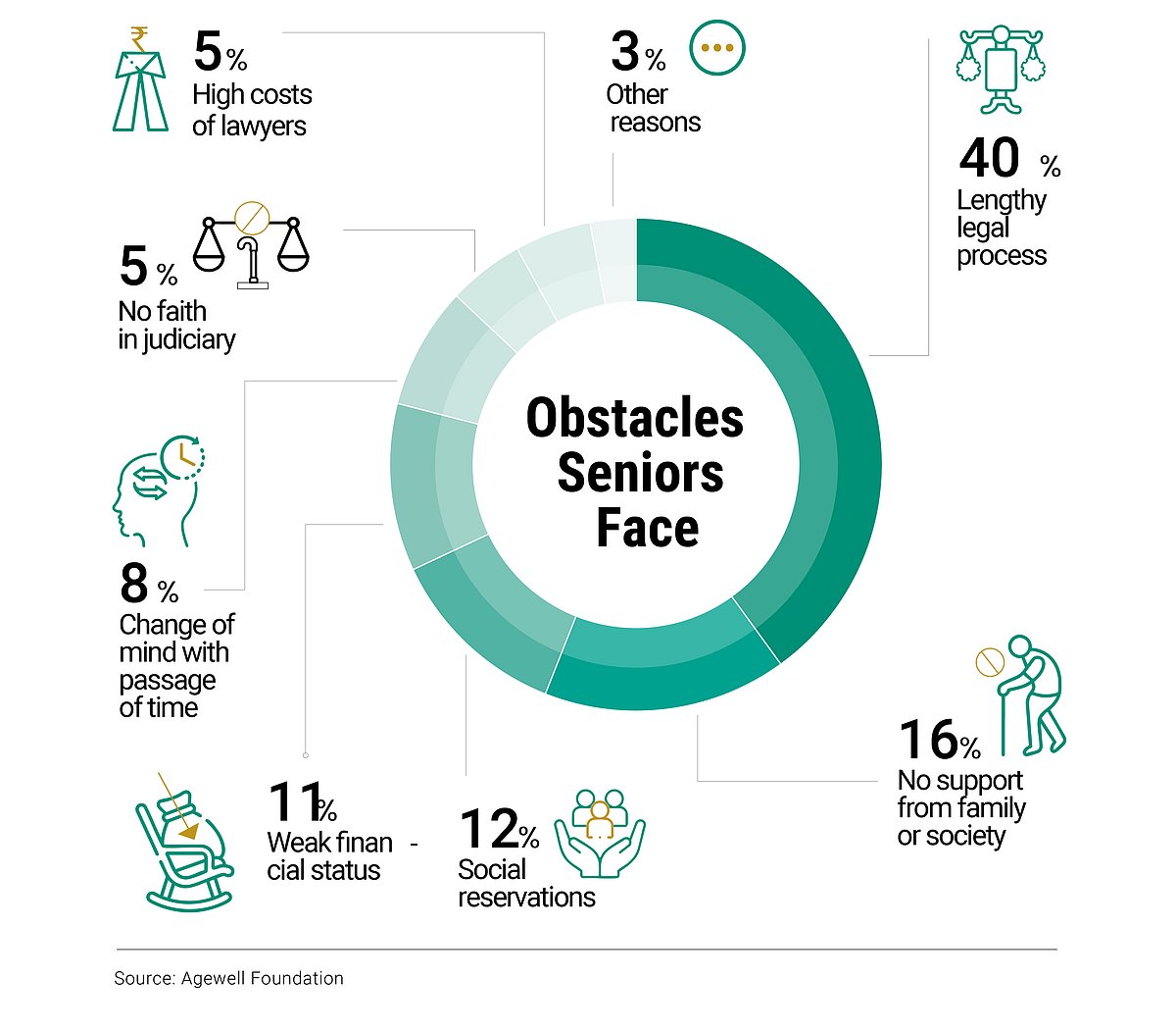 There are several obstacles that come in the way of seniors seeking legal help or remedy