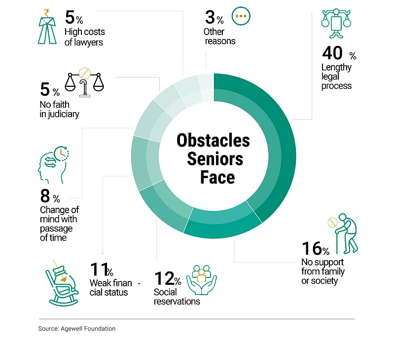 There are several obstacles that come in the way of seniors seeking legal help or remedy