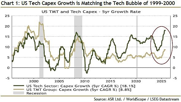 US Tech Capex Growth
