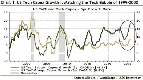 US Tech Capex Growth
