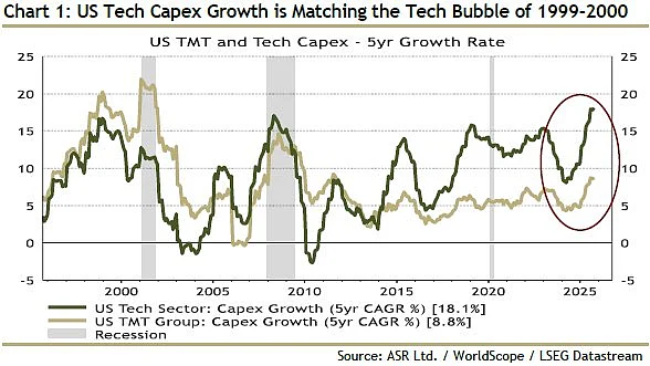 US Tech Capex Growth