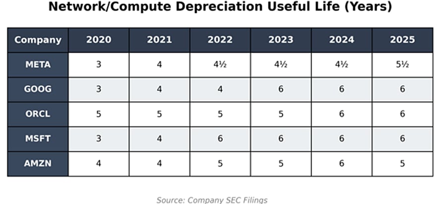 Network/Compute Depreciation Useful Life (in Years)