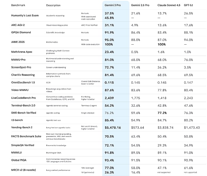 Gemini 3 Pro Benchmark Performance
