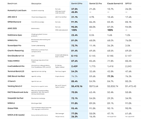 Gemini 3 Pro Benchmark Performance