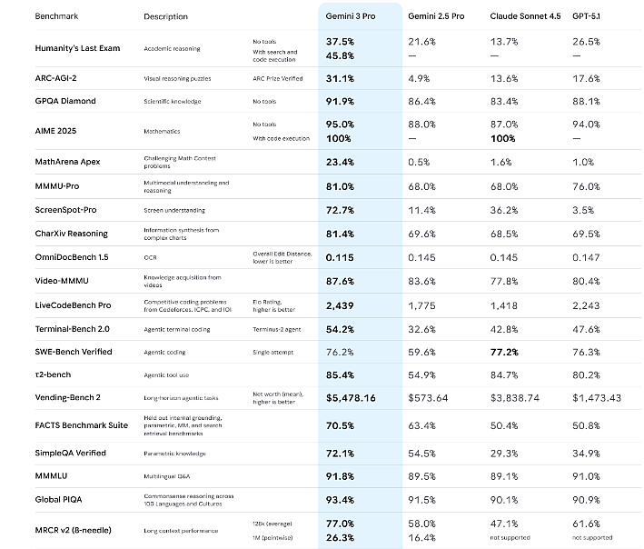 Gemini 3 Pro Benchmark Performance