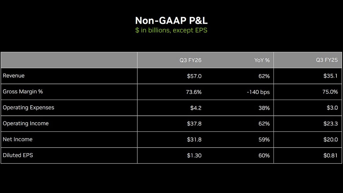 Non-GAAP P&L
$ in billions, except EPS
