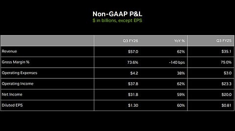 Non-GAAP P&L
$ in billions, except EPS