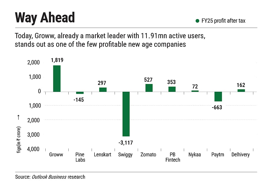 Groww has close to 12mn active users