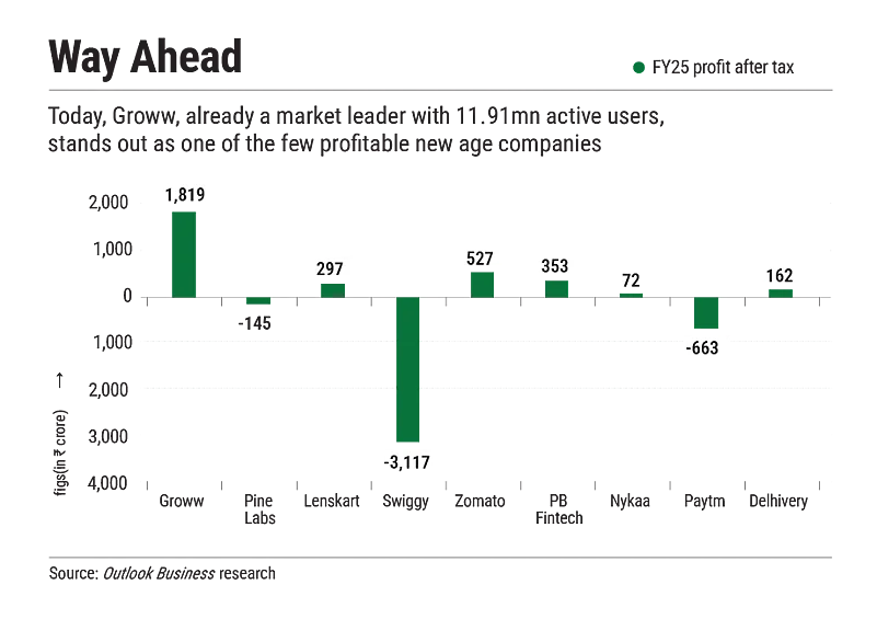 Groww has close to 12mn active users