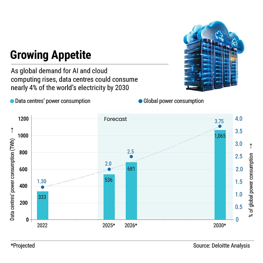 Data centres could consume nearly 4% of the worlds electricity by 2030