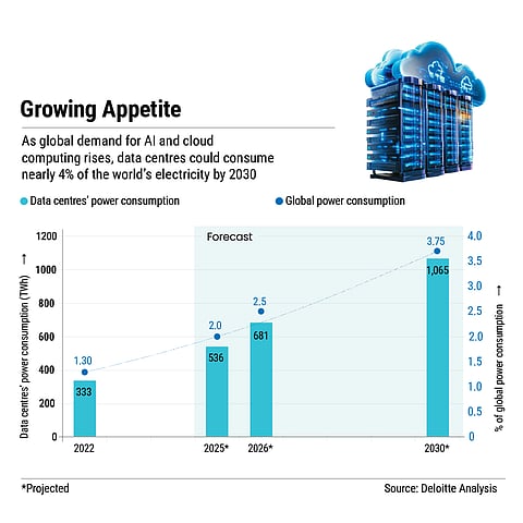Data centres could consume nearly 4% of the world's electricity by 2030