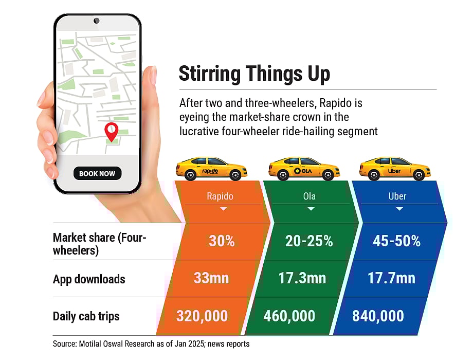Rapido is eyeing the market-share crown in the four-wheeler ride-hailing segment