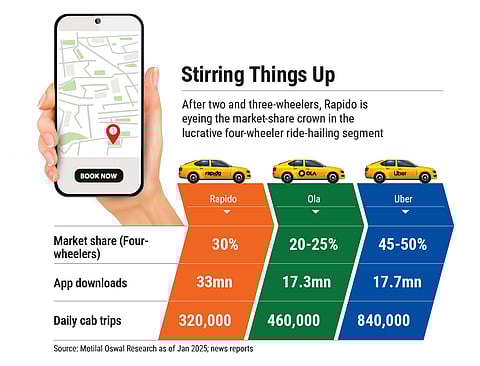Rapido is eyeing the market-share crown in the four-wheeler ride-hailing segment
