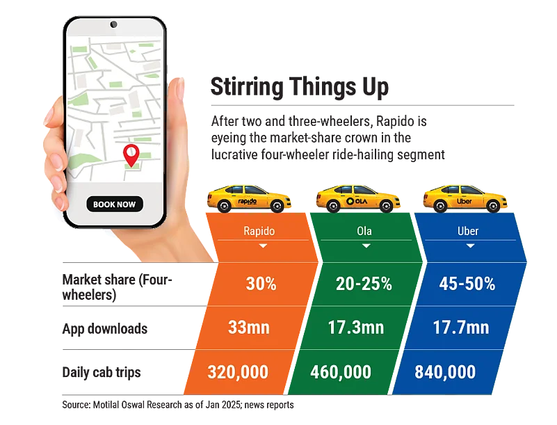 Rapido is eyeing the market-share crown in the four-wheeler ride-hailing segment
