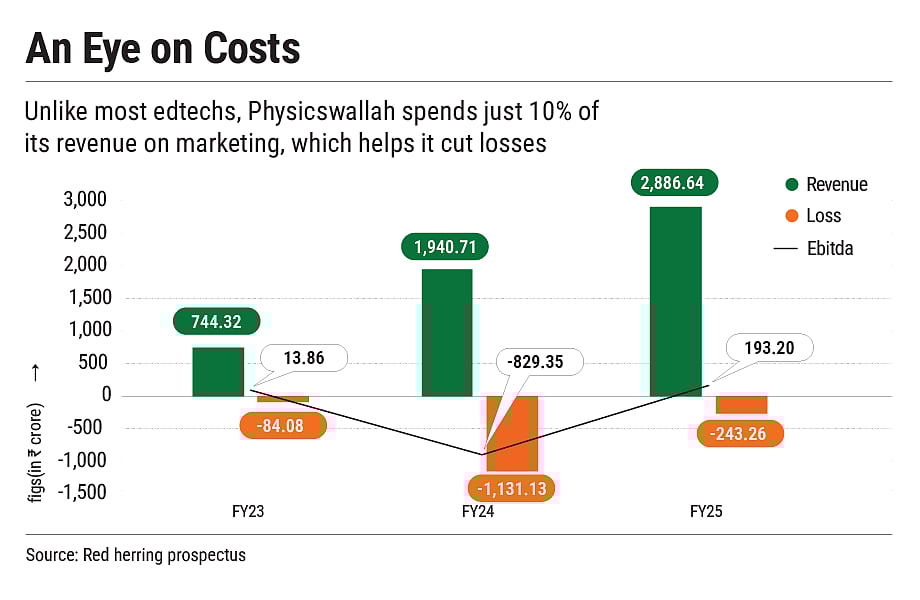 The company spends just 10% of its revenue on marketing, which helps it cut losses