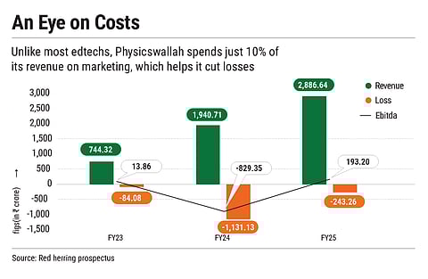 The company spends just 10% of its revenue on marketing, which helps it cut losses