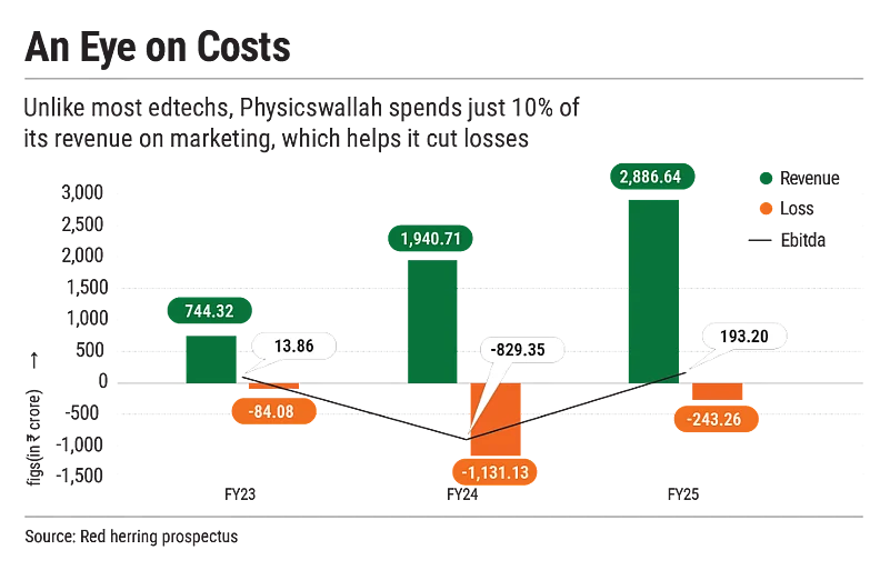 The company spends just 10% of its revenue on marketing, which helps it cut losses
