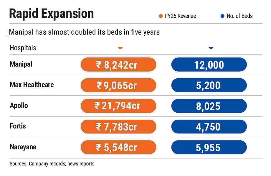 Manipal has almost doubled its bed in five years