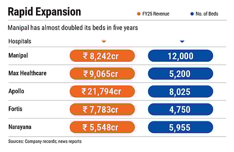 Manipal has almost doubled its bed in five years