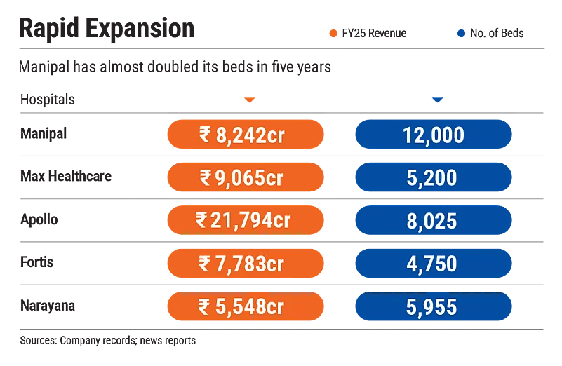 Manipal has almost doubled its bed in five years