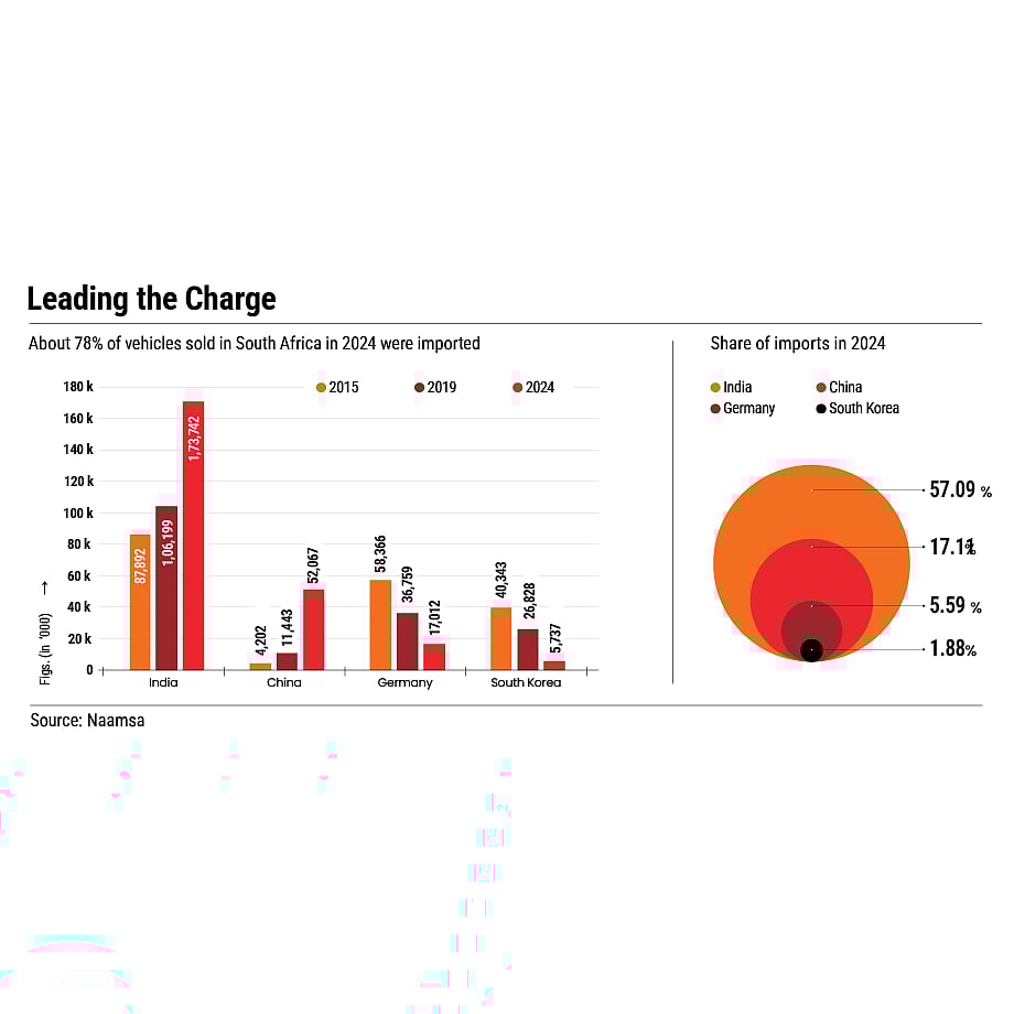 A majority of vehicles sold in South Africa in 2024 were imported
