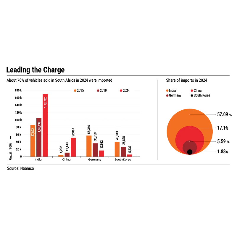 A majority of vehicles sold in South Africa in 2024 were imported