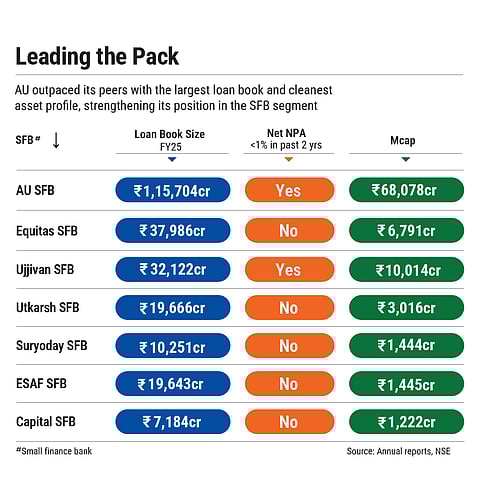 AU has the largest loan book and cleanest asset profile among its peers