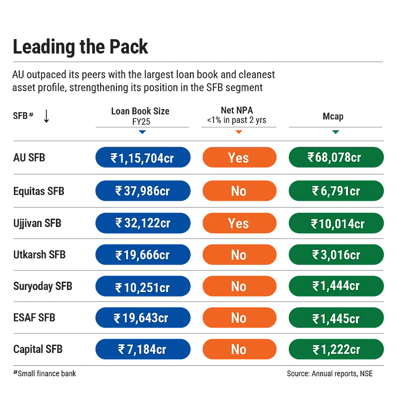 AU has the largest loan book and cleanest asset profile among its peers