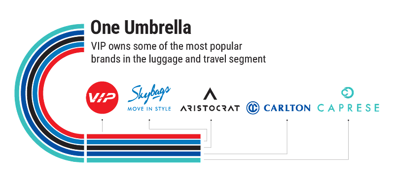 VIP owns some of the most well-known luggage brands