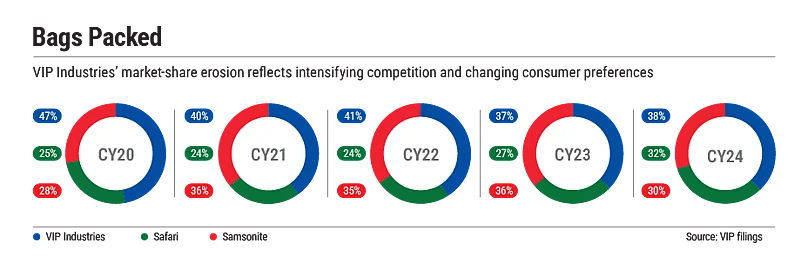 In the past couple of years, VIPs market share has been slipping