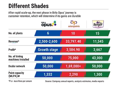 Customer retention is the next phase in Birla Opus' journey