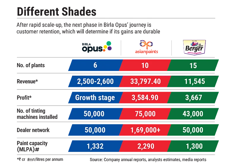 Customer retention is the next phase in Birla Opus journey