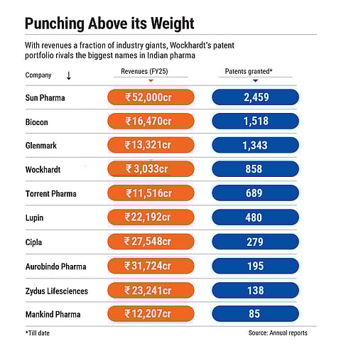 Wockhardt's patent portfolio rivals the biggest names in Indian pharma