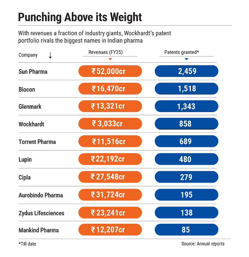 Wockhardts patent portfolio rivals the biggest names in Indian pharma