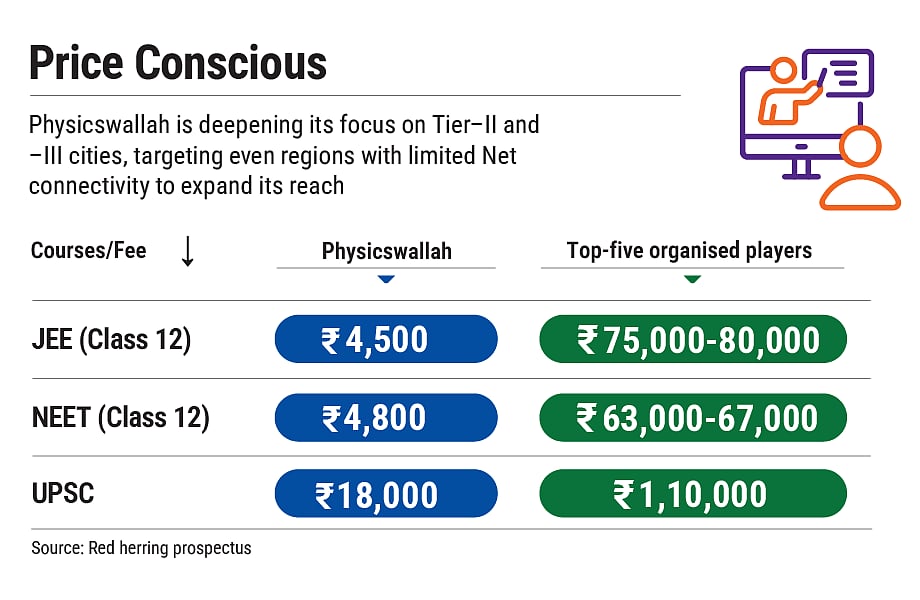 Physicswallah is targeting regions with limited net connectivity to expand its reach