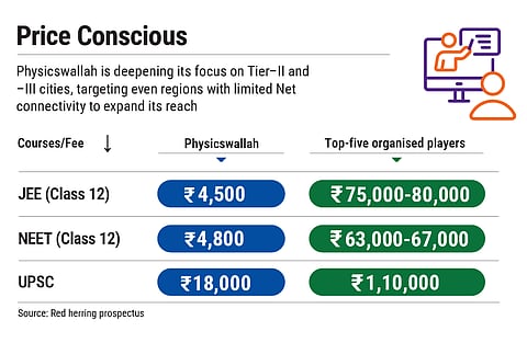 Physicswallah is targeting regions with limited net connectivity to expand its reach