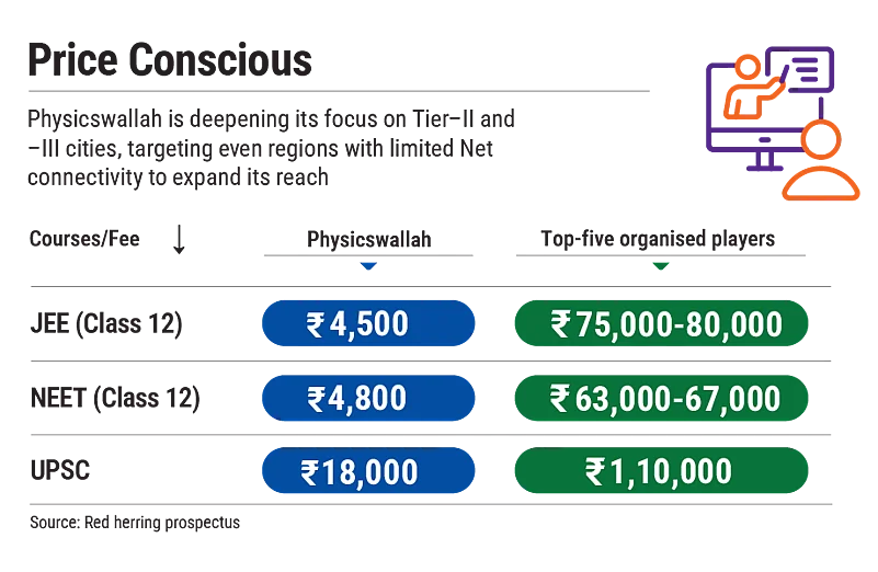 Physicswallah is targeting regions with limited net connectivity to expand its reach