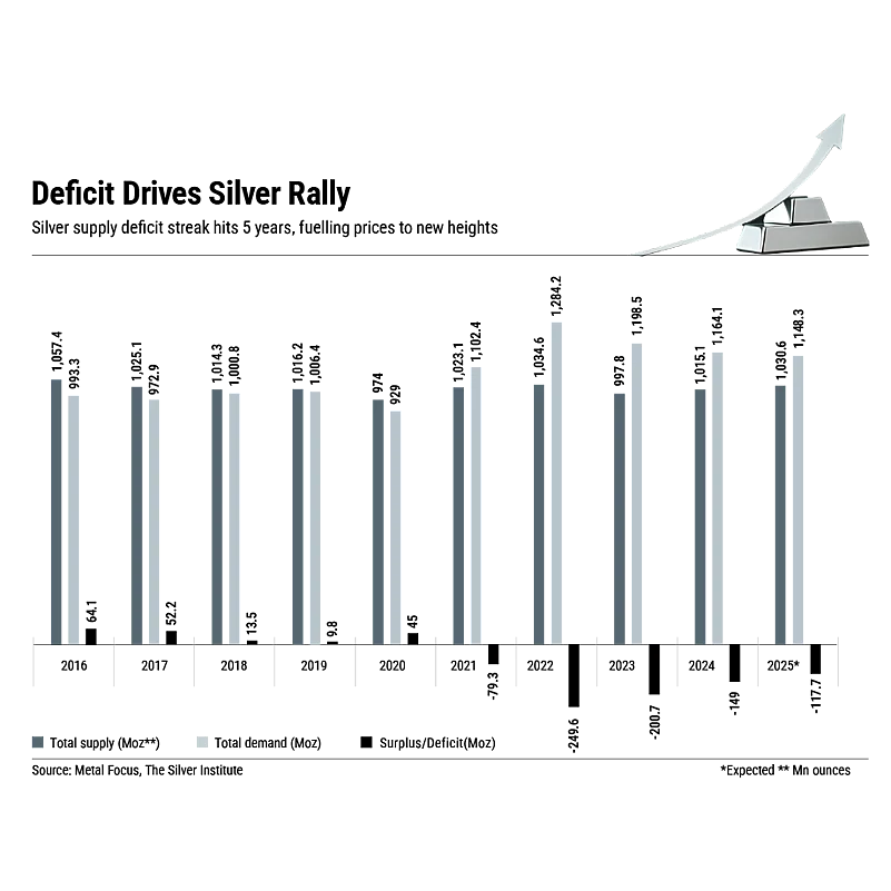 Silver has seen an unprecedented rally in recent years