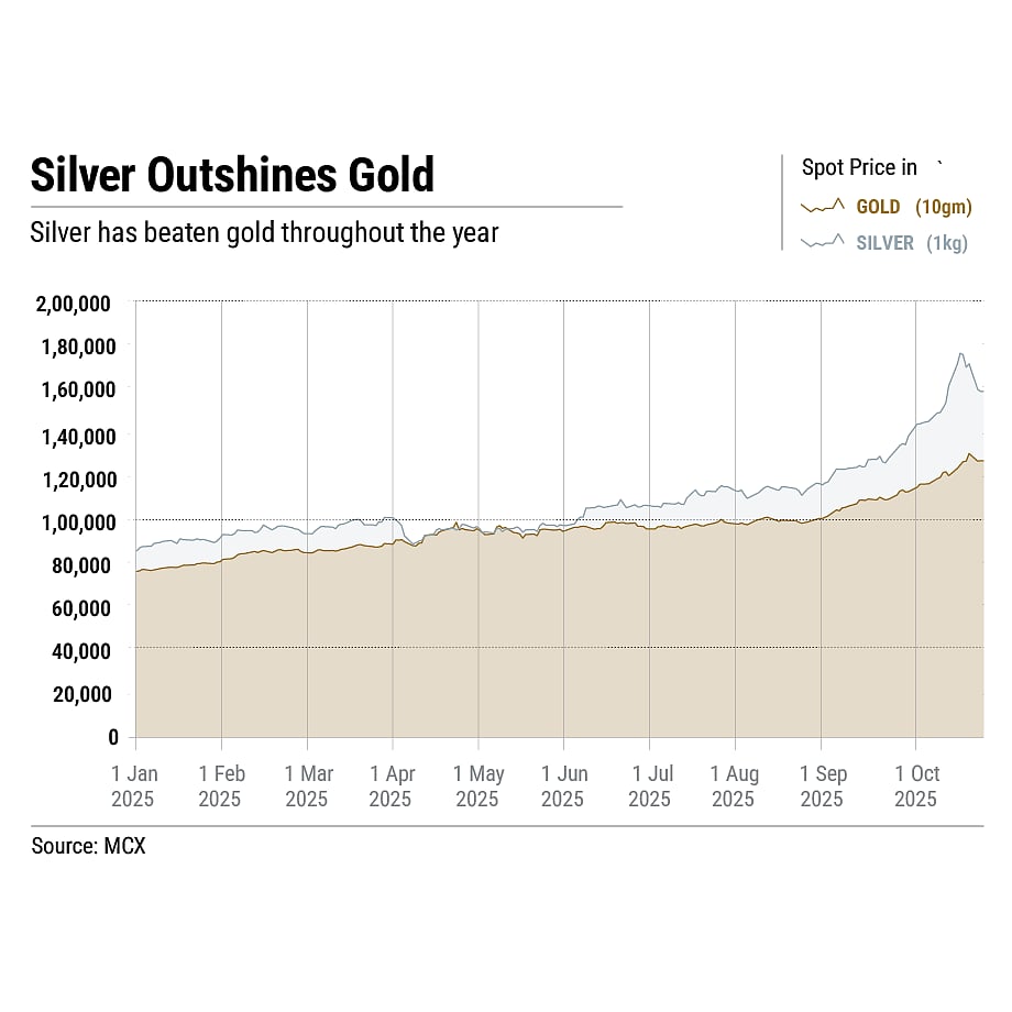 Silver has beaten gold throughout the year
