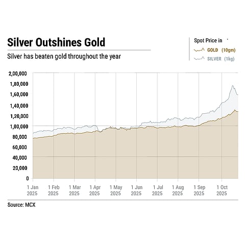 Silver has beaten gold throughout the year