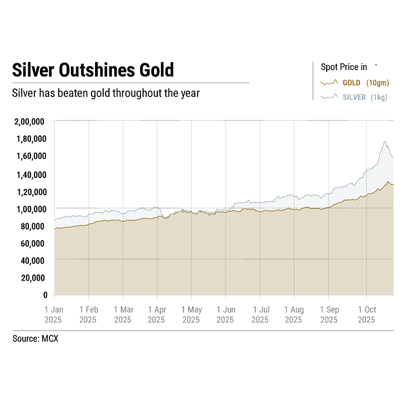 Silver has beaten gold throughout the year