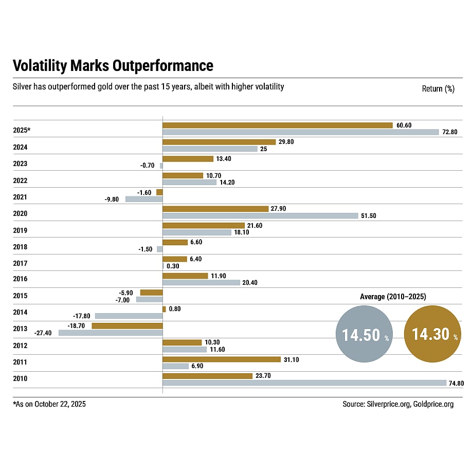 Silver prices are more volatile compared to gold, but has outperformed it in the past 15 years