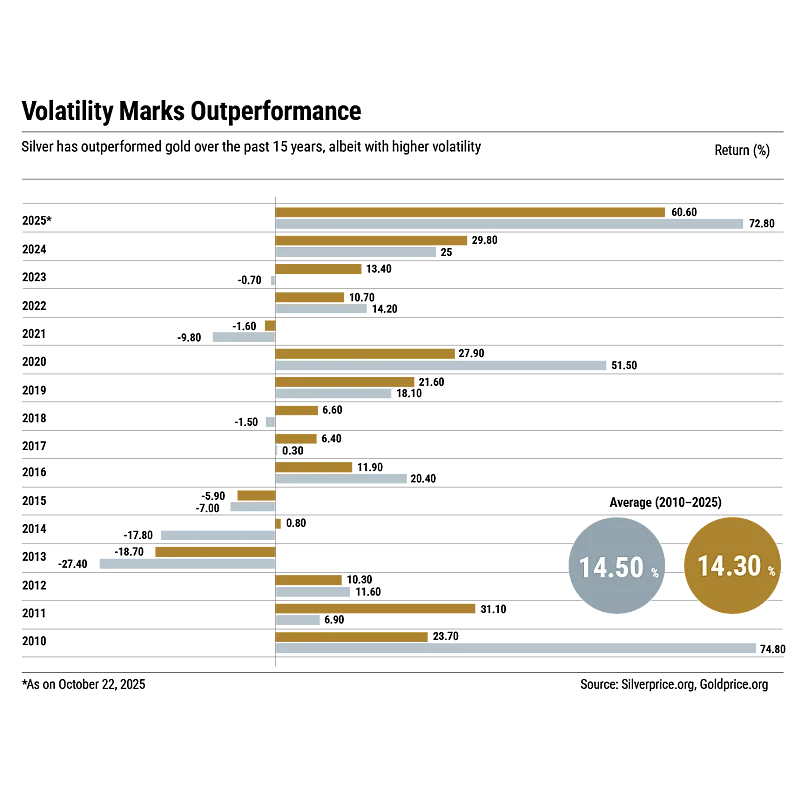 Silver prices are more volatile compared to gold, but has outperformed it in the past 15 years