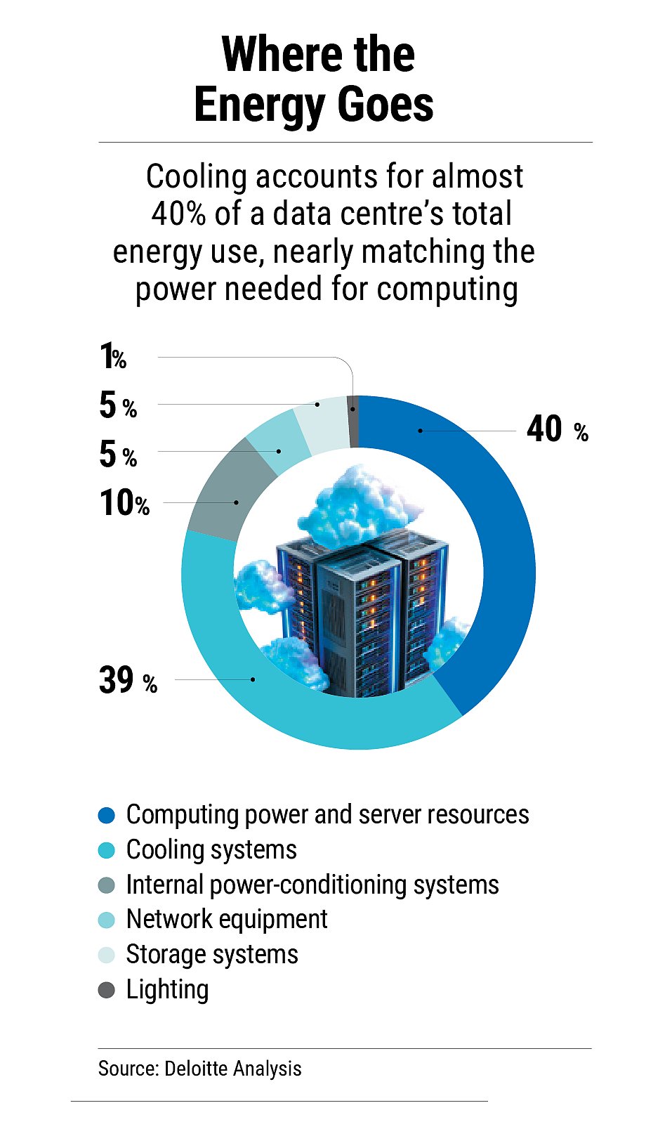 A large chunk of a data centres energy use is taken up by cooling
