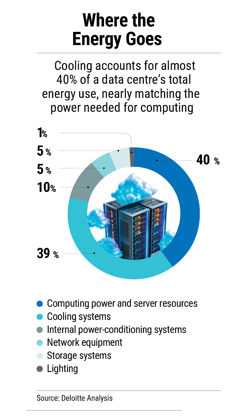 A large chunk of a data centres energy use is taken up by cooling